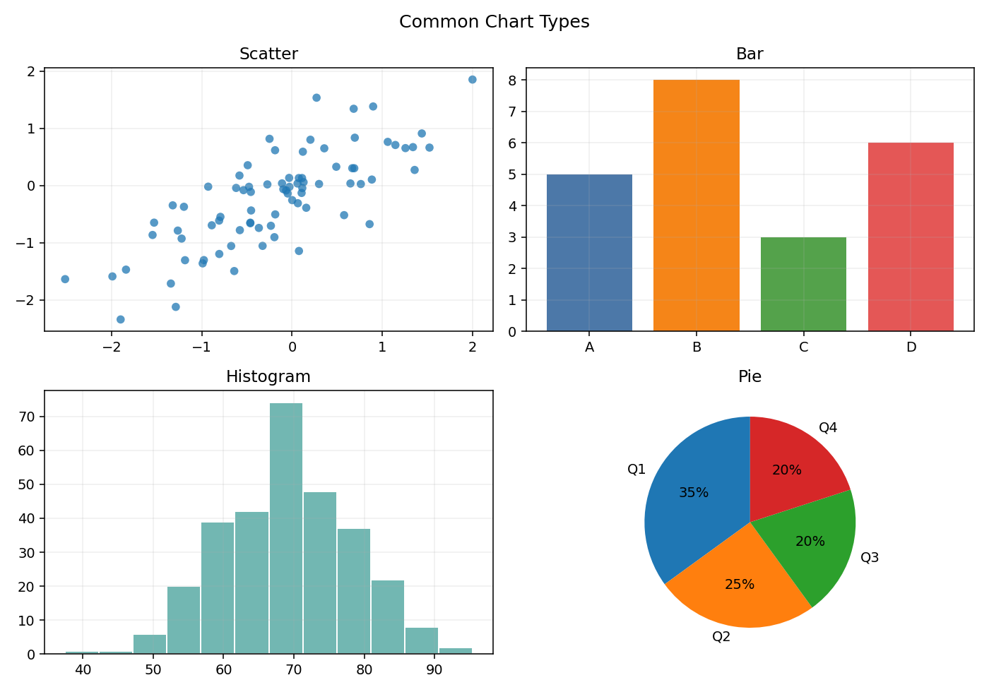 Output showing scatter, bar, histogram, and pie charts
