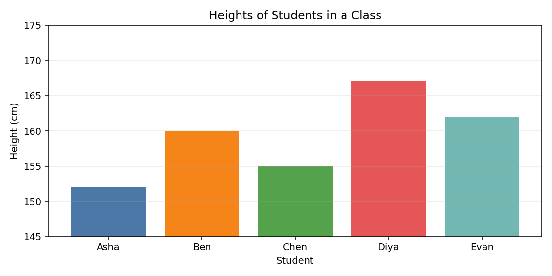 Output of bar chart showing heights of students