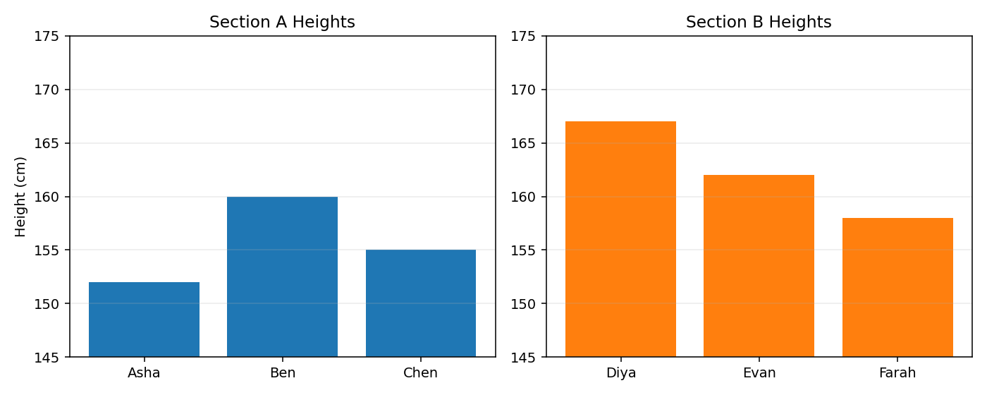 Output of two subplots comparing student heights in two sections